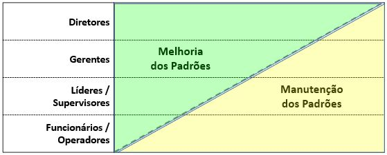 Pirâmide de manutenção por meio da melhoria contínua.